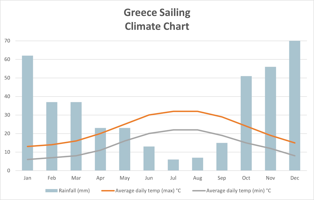 Greece Sailing Chart